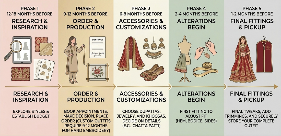 How Far in Advance Should You Order a Designer Bridal Outfit?